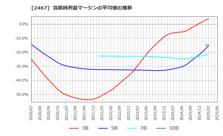 2467 (株)バルクホールディングス: 当期純利益マージンの平均値の推移