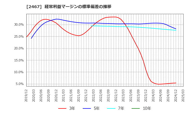 2467 (株)バルクホールディングス: 経常利益マージンの標準偏差の推移
