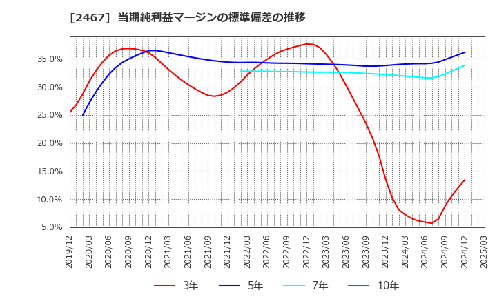 2467 (株)バルクホールディングス: 当期純利益マージンの標準偏差の推移