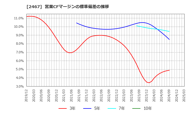 2467 (株)バルクホールディングス: 営業CFマージンの標準偏差の推移