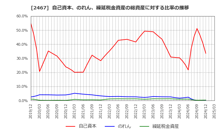 2467 (株)バルクホールディングス: 自己資本、のれん、繰延税金資産の総資産に対する比率の推移