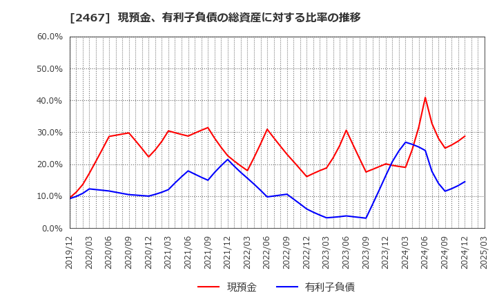 2467 (株)バルクホールディングス: 現預金、有利子負債の総資産に対する比率の推移