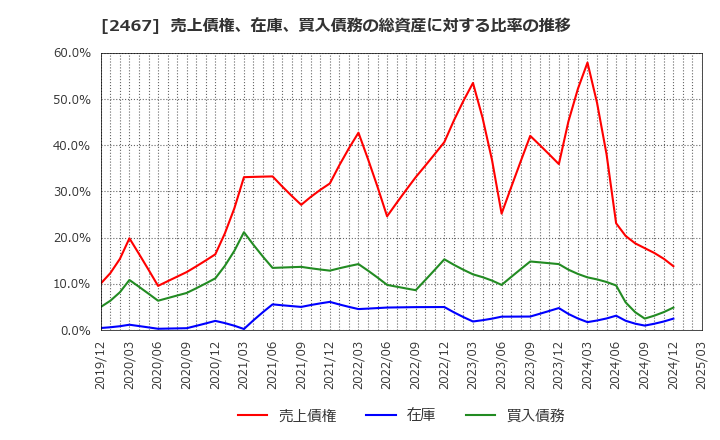 2467 (株)バルクホールディングス: 売上債権、在庫、買入債務の総資産に対する比率の推移