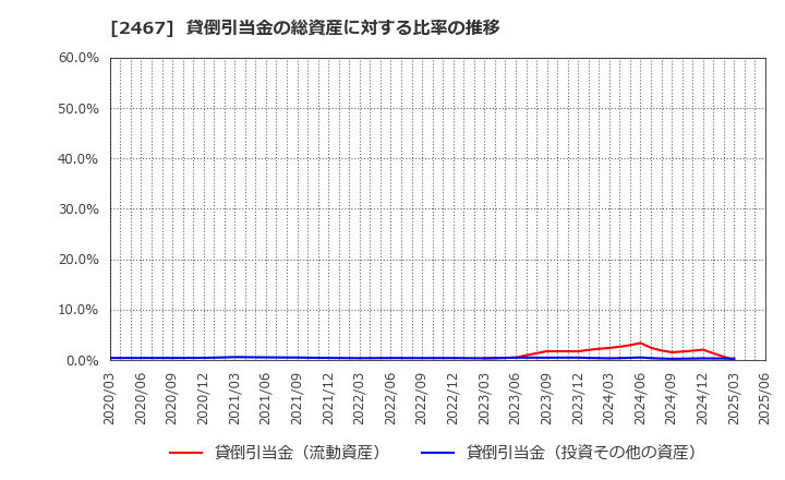 2467 (株)バルクホールディングス: 貸倒引当金の総資産に対する比率の推移