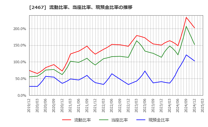 2467 (株)バルクホールディングス: 流動比率、当座比率、現預金比率の推移