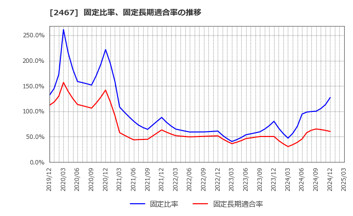 2467 (株)バルクホールディングス: 固定比率、固定長期適合率の推移