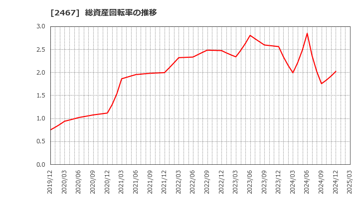 2467 (株)バルクホールディングス: 総資産回転率の推移