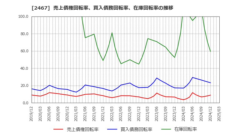 2467 (株)バルクホールディングス: 売上債権回転率、買入債務回転率、在庫回転率の推移