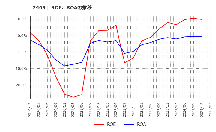2469 ヒビノ(株): ROE、ROAの推移