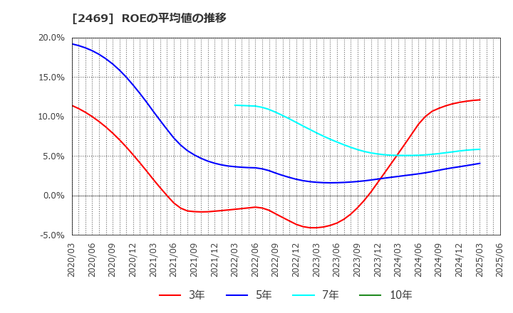 2469 ヒビノ(株): ROEの平均値の推移