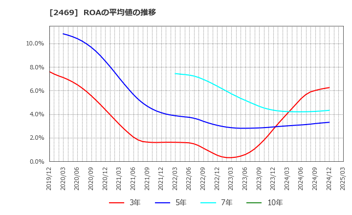 2469 ヒビノ(株): ROAの平均値の推移