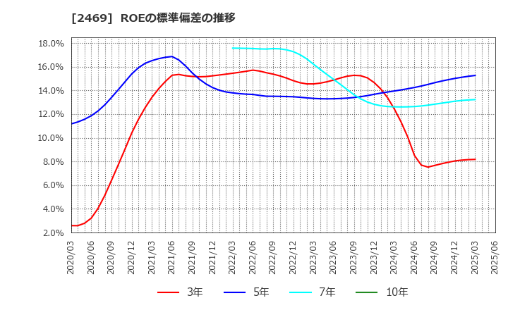 2469 ヒビノ(株): ROEの標準偏差の推移