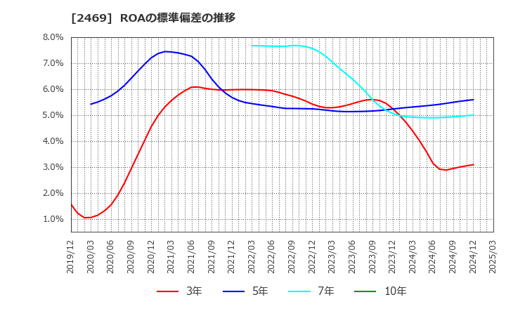 2469 ヒビノ(株): ROAの標準偏差の推移