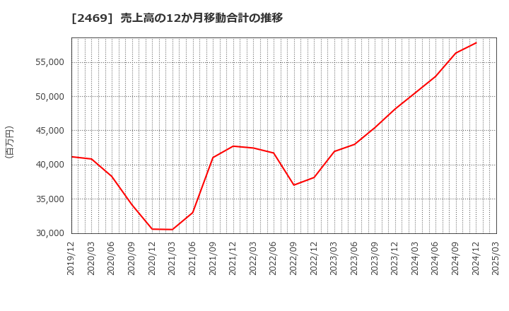 2469 ヒビノ(株): 売上高の12か月移動合計の推移