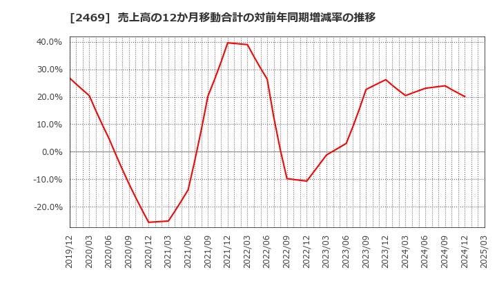 2469 ヒビノ(株): 売上高の12か月移動合計の対前年同期増減率の推移