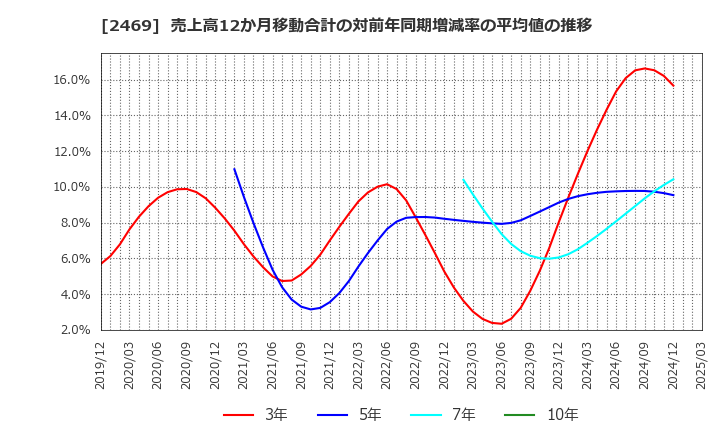 2469 ヒビノ(株): 売上高12か月移動合計の対前年同期増減率の平均値の推移