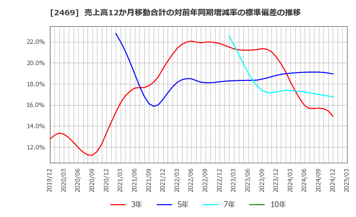 2469 ヒビノ(株): 売上高12か月移動合計の対前年同期増減率の標準偏差の推移