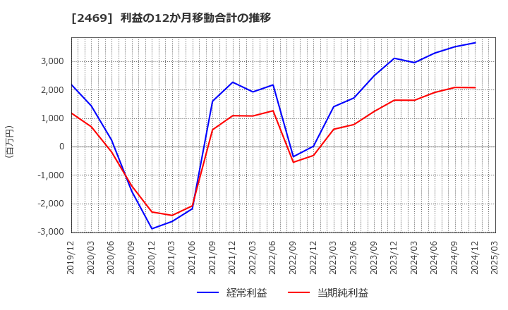2469 ヒビノ(株): 利益の12か月移動合計の推移
