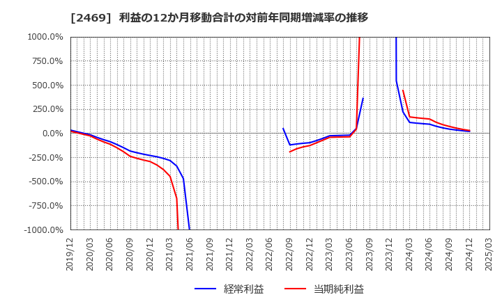 2469 ヒビノ(株): 利益の12か月移動合計の対前年同期増減率の推移