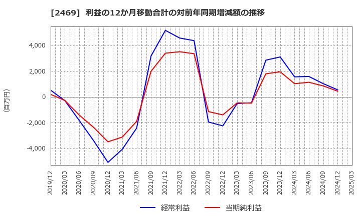 2469 ヒビノ(株): 利益の12か月移動合計の対前年同期増減額の推移