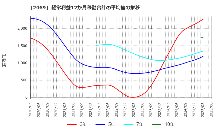 2469 ヒビノ(株): 経常利益12か月移動合計の平均値の推移