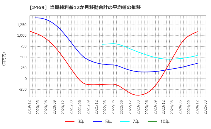 2469 ヒビノ(株): 当期純利益12か月移動合計の平均値の推移