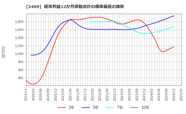 2469 ヒビノ(株): 経常利益12か月移動合計の標準偏差の推移