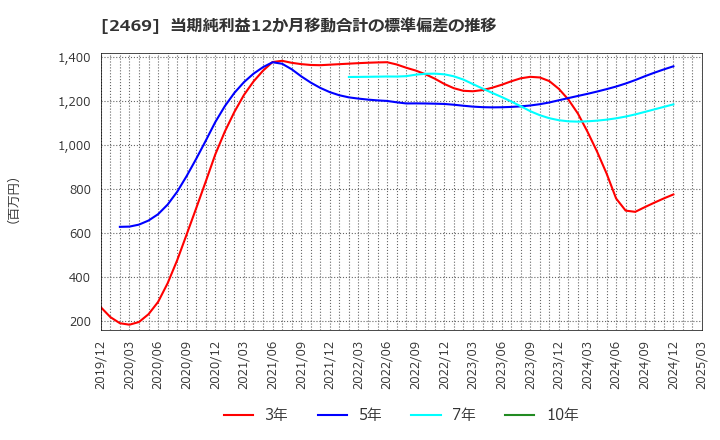 2469 ヒビノ(株): 当期純利益12か月移動合計の標準偏差の推移