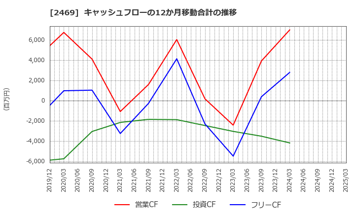 2469 ヒビノ(株): キャッシュフローの12か月移動合計の推移