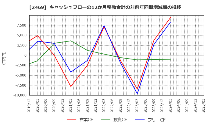 2469 ヒビノ(株): キャッシュフローの12か月移動合計の対前年同期増減額の推移