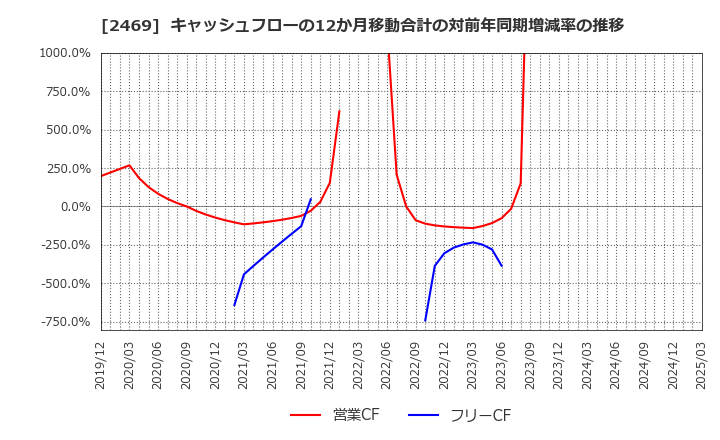 2469 ヒビノ(株): キャッシュフローの12か月移動合計の対前年同期増減率の推移