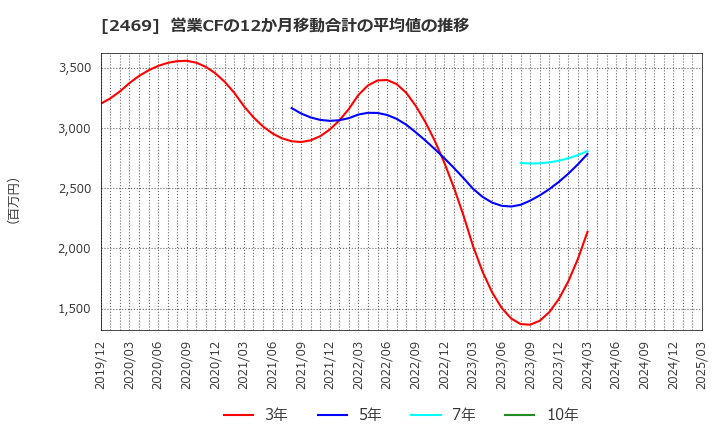 2469 ヒビノ(株): 営業CFの12か月移動合計の平均値の推移