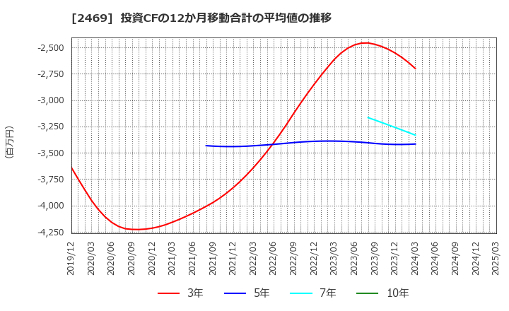 2469 ヒビノ(株): 投資CFの12か月移動合計の平均値の推移