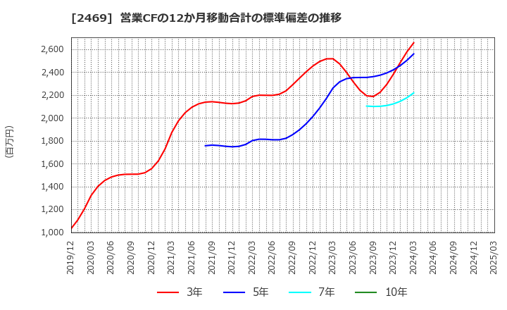 2469 ヒビノ(株): 営業CFの12か月移動合計の標準偏差の推移