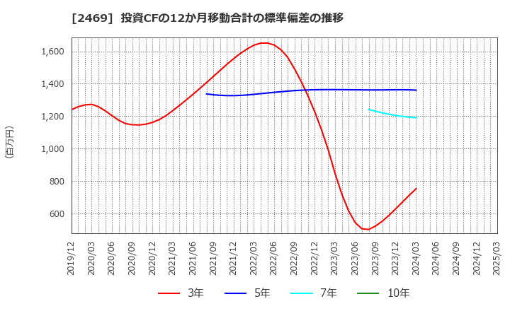 2469 ヒビノ(株): 投資CFの12か月移動合計の標準偏差の推移