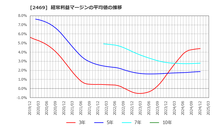 2469 ヒビノ(株): 経常利益マージンの平均値の推移