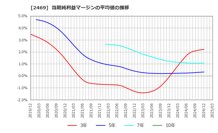 2469 ヒビノ(株): 当期純利益マージンの平均値の推移