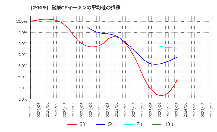 2469 ヒビノ(株): 営業CFマージンの平均値の推移