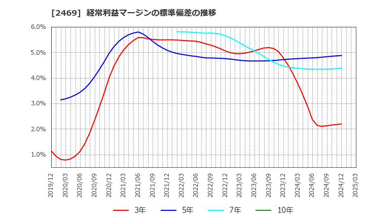 2469 ヒビノ(株): 経常利益マージンの標準偏差の推移