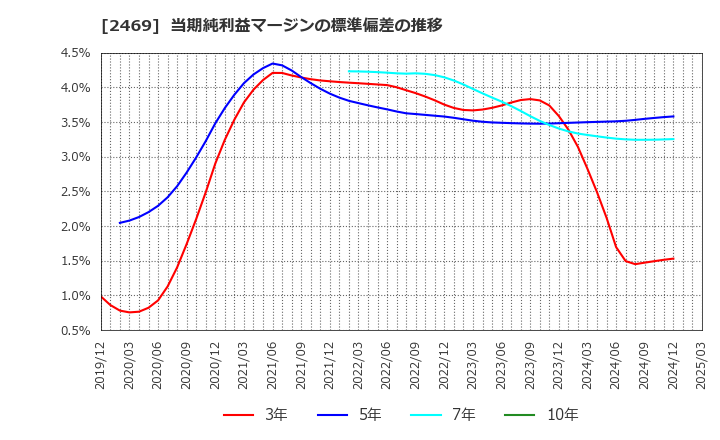 2469 ヒビノ(株): 当期純利益マージンの標準偏差の推移