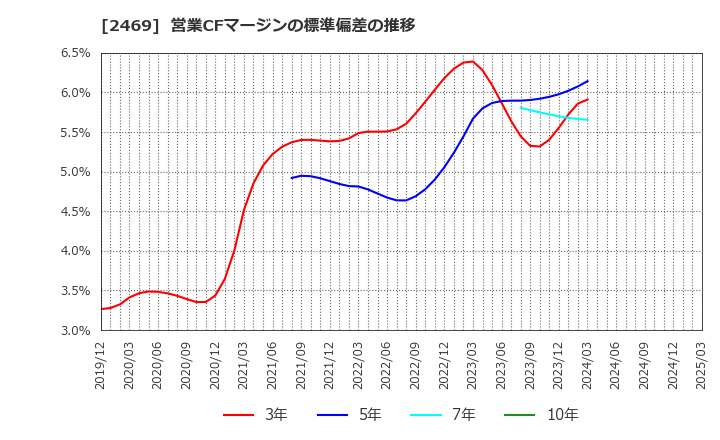 2469 ヒビノ(株): 営業CFマージンの標準偏差の推移
