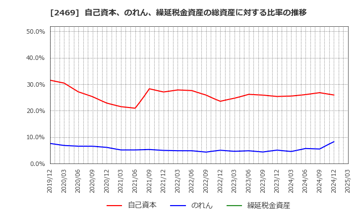 2469 ヒビノ(株): 自己資本、のれん、繰延税金資産の総資産に対する比率の推移