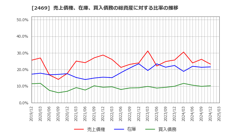 2469 ヒビノ(株): 売上債権、在庫、買入債務の総資産に対する比率の推移