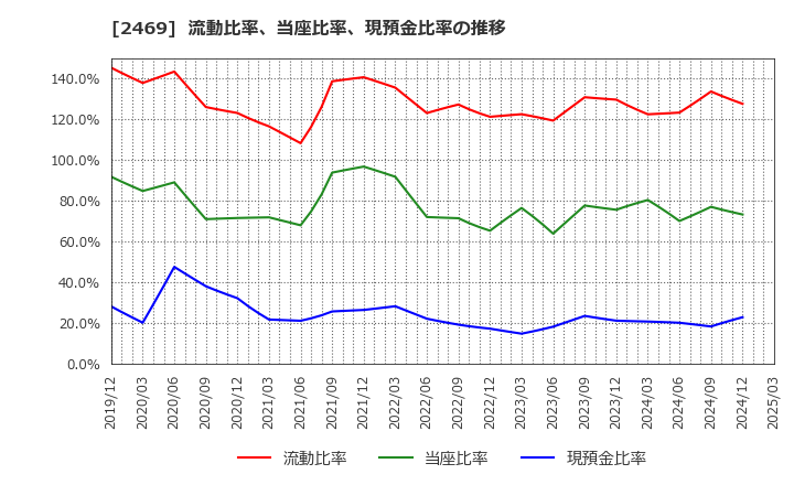 2469 ヒビノ(株): 流動比率、当座比率、現預金比率の推移