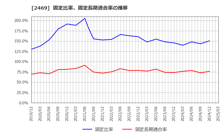 2469 ヒビノ(株): 固定比率、固定長期適合率の推移