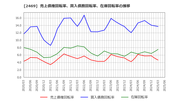 2469 ヒビノ(株): 売上債権回転率、買入債務回転率、在庫回転率の推移
