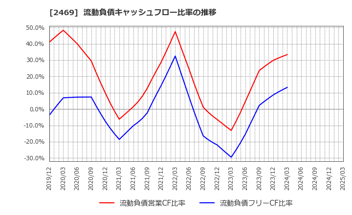 2469 ヒビノ(株): 流動負債キャッシュフロー比率の推移