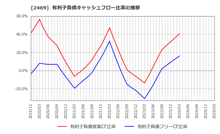 2469 ヒビノ(株): 有利子負債キャッシュフロー比率の推移
