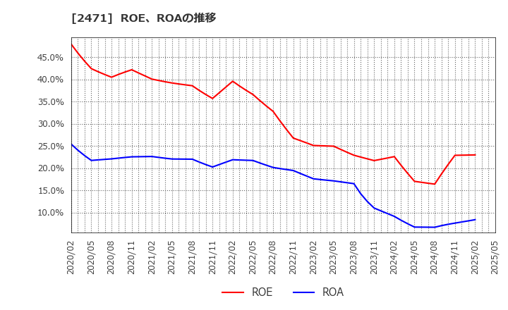 2471 (株)エスプール: ROE、ROAの推移