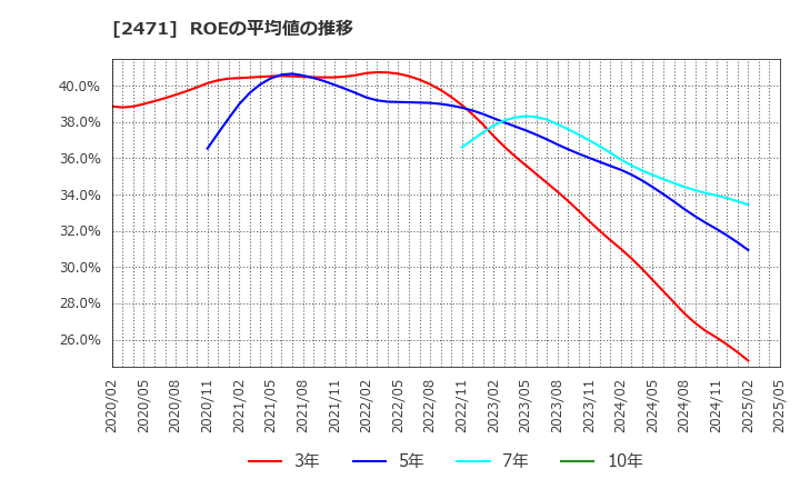 2471 (株)エスプール: ROEの平均値の推移